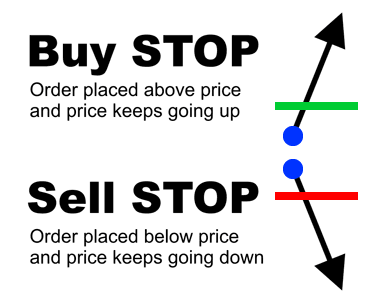 Стоп-ордер - это ордер на покупку выше рынка или продажу ниже рыночной по определенной цене